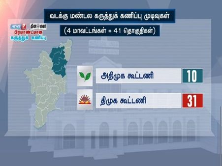 வடக்கு மண்டலத்திலும் திமுகவுக்கு பெரும் வெற்றி - நியூஸ் 7 கருத்துக்கணிப்பு முடிவுகள்