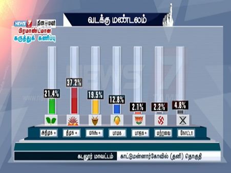 காட்டுமன்னார் கோவிலில் திருமாவுக்கு 3வது இடமே கிடைக்கும்... நியூஸ் 7 கருத்துக் கணிப்பு