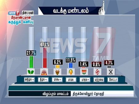 திருக்கோவிலூரில் பொன்முடிக்கு அமோக வெற்றி வாய்ப்பு - நியூஸ் 7 கருத்துக்கணிப்பு