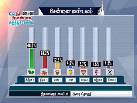 ஆவடியில் மாபா பாண்டியராஜனுக்கு வெற்றி வாய்ப்பு - நியூஸ் 7 கருத்துக்கணிப்பு