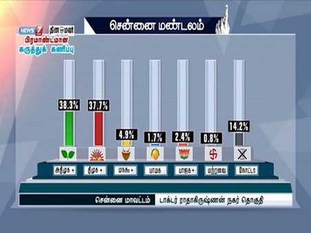 ஆர்.கே.நகரில் குறைந்த வாக்கு வித்தியாசத்தில் முந்துகிறார் ஜெயலலிதா - நியூஸ் 7 கருத்துக்கணிப்பு
