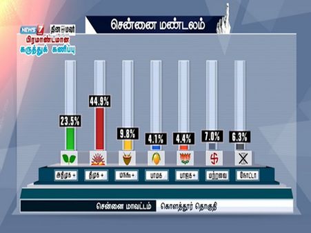 கொளத்தூரில் ஸ்டாலின் பிரமாண்ட வெற்றி பெறுவார்.. நியூஸ் 7 கருத்துக்கணிப்பு