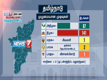 திமுக - 141, அதிமுக - 87, பாமக - 2, மநகூ -1, பாஜக - 1 வெல்லும்: நியூஸ் 7 கருத்துக்கணிப்பு முடிவுகள்