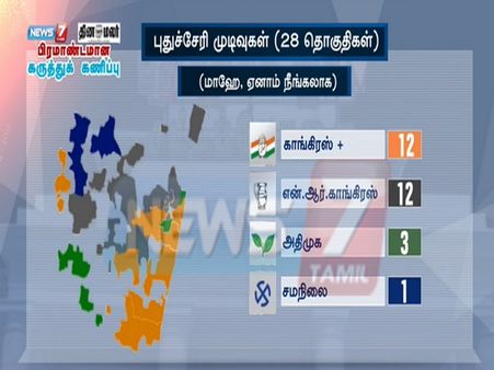 புதுவையில் எந்த கட்சிக்கும் பெரும்பான்மை கிடைக்காது - நியூஸ் 7 கருத்துக்கணிப்பு