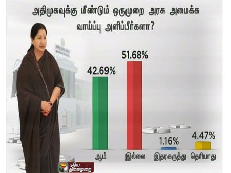 அதிமுகவிற்கு மீண்டும் வாய்ப்பு - 42.69% பேர் ஆதரவு; மற்றவர்களுக்கு 51.68% வாய்ப்பு- கருத்துக்கணிப்பு