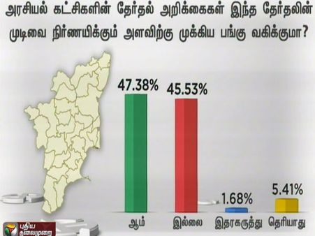 அதிமுக கூட்டணி நிலையான ஆட்சியை தரும் 37.96% பேர் ஆதரவு - புதிய தலைமுறை டிவி கருத்துக்கணிப்பு