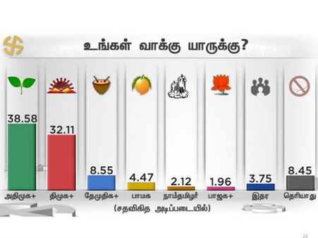 வாக்காளர்கள் விரும்பும் 2வது கட்சி எது? புதிய தலைமுறை கருத்து கணிப்பில் சுவாரசியம்