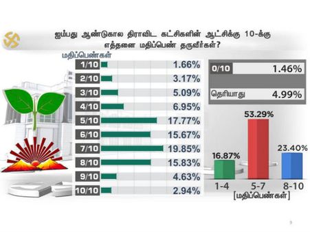 திராவிட கட்சிகள் ஆட்சி மீது முக்கால்வாசி மக்களுக்கு அதிருப்தியில்லை: புதிய தலைமுறை கருத்து கணிப்பு