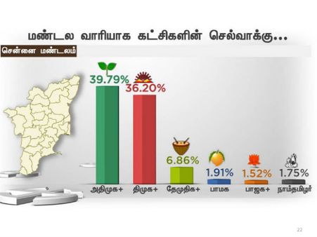 வெள்ளம் பாதித்த சென்னை உள்பட பல மண்டலங்களில் அதிமுகவுக்கே ஆதரவு! மத்திய மண்டலத்தில் திமுக முந்துகிறத