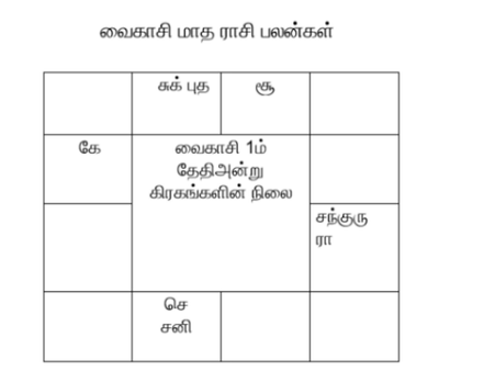 வாழ்வில் வசந்தம் தரும் வைகாசி மாத ராசி பலன்கள்