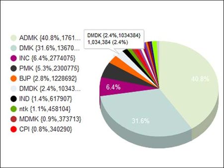 சூறையாடப்பட்ட தேமுதிக வாக்கு வங்கி... பாமக, பாஜகவுக்குக் கீழே தள்ளப்பட்டது!