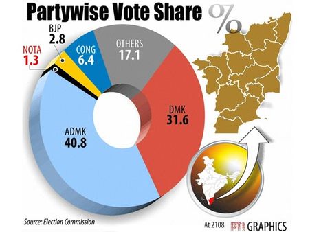 கடந்த தேர்தலை விட சர்ரென இறங்கிய அதிமுக வெற்றி சதவீதம்.. திமுகவுக்கு மளமள ஏற்றம்!