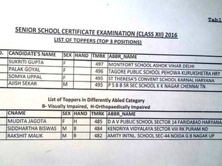 சிபிஎஸ்இ: டெல்லி மாணவி சுக்ரிதி குப்தா முதலிடம்- சென்னை மாணவர் அஜிஸ் சேகர் 3-வது இடம்