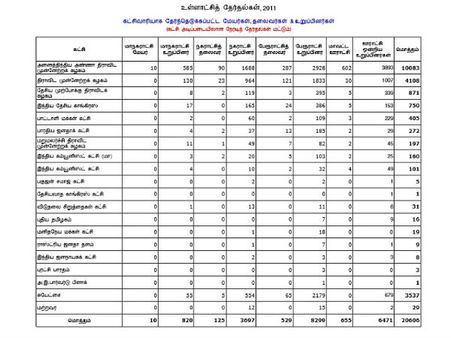 2011 உள்ளாட்சித் தேர்தல் பிளாஷ்பேக்: அமோகமாக வென்ற அதிமுக; திமுகவை அலற வைத்த சுயேட்சைகள்