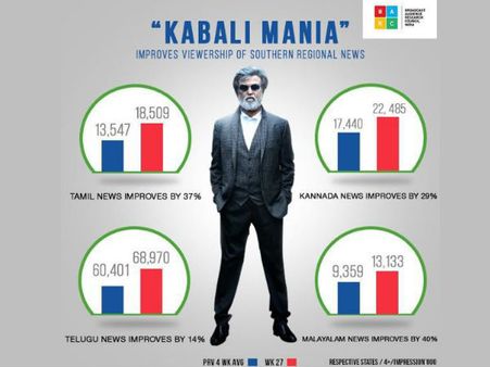 இதான் கபாலி ரஜினி பவர்... செய்தி சேனல்களின் பார்வையாளர் எண்ணிக்கை 40 சதம் வரை உயர்வு!