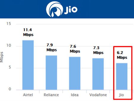 இருப்பதிலேயே ஜியோ நெட்தான் ரொம்ப ஸ்லோ.. அம்பலப்படுத்திய டிராய்