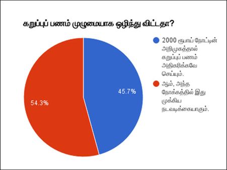 கறுப்புப் பணம் முழுமையாக ஒழிந்து விட்டதா? `ஒன் இந்தியா`வின் மெகா சர்வே முடிவுகள்
