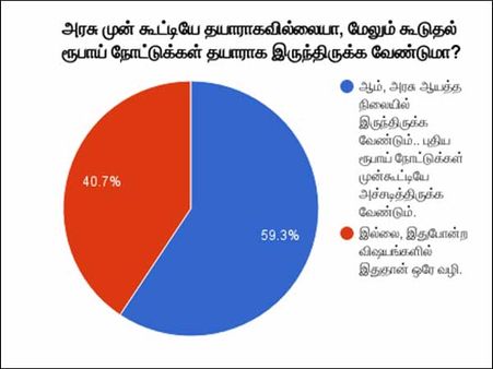 பணச் சிக்கலைத் தவிர்க்க ஆயத்த நிலையில் அரசு இல்லை.. `ஒன்இந்தியா` சர்வேயில் 59.3% ஆதங்கம்