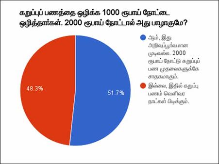 ரூ. 2000ஐ அறிமுகம் செய்ததால் கறுப்பு பண ஒழிப்பு நடவடிக்கை பாதிக்கும் - ஒன் இந்தியா சர்வே