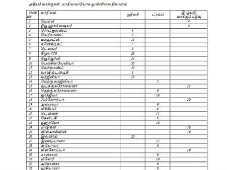 அதிபர் வாக்குகள்: மாநில வாரியாக முன்னிலை நிலவரம்!