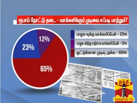 ரூபாய் நோட்டு தடை.. வாக்களிக்கும் முடிவை எப்படி மாற்றும்? தந்தி டிவி கருத்துக்கணிப்பு