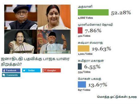 பாஜகவின் ஜனாதிபதி வேட்பாளர் யார்? 'ஒன்இந்தியாதமிழ்' வாசகர்கள் சொல்வது இதுதான்