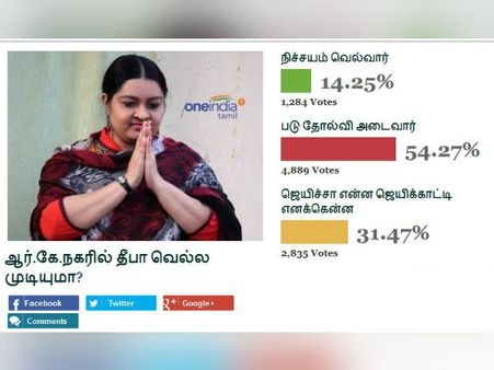 ஆர்.கே.நகரில் தீபா படு தோல்வி அடைவார்.. அடித்துச் சொல்லும் ஒன்இந்தியா தமிழ் வாசகர்கள்!