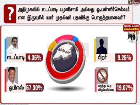 அதிமுகவில் முதல்வர் பதவிக்கு தகுதியானவர் ஓபிஎஸ் என 67.30% பேர் கருத்து - புதிய தலைமுறை சர்வே