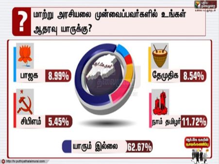 தேமுதிக, சிபிஎம், பாஜகவை விட மக்கள் அதிகம் விரும்புவது நாம் தமிழர் கட்சி - புதிய தலைமுறை சர்வே