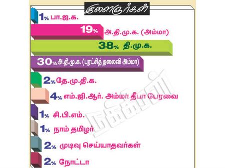 ஆர்.கே.நகரில் திமுகவிற்கு 38% ஓபிஎஸ் அணிக்கு 30% பேர் ஆதரவு - நக்கீரன் சர்வே