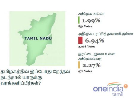 இப்போது தேர்தல் நடந்தால்.. அதிமுகவின் 2 பிரிவுகளும் மண்ணைக் கவ்வும்.. ஒன்இந்தியா சர்வே