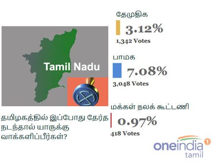 பரிதாப தேமுதிக.. பாயும் பாமக.. கரையும் மக்கள் நலக் கூட்டணி.. ஒன்இந்தியா சர்வே