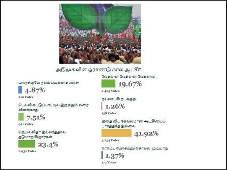 இதை விட கேவலமான ஆட்சியைப் பார்த்ததே இல்லை.. ஒன்இந்தியா தமிழ் வாசகர்கள் அதிரடி!