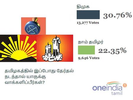 இப்போது தேர்தல் நடந்தால் திமுகவே வெல்லும்.. நாம் தமிழருக்கு 2வது இடம்.. ஒன்இந்தியா சர்வே
