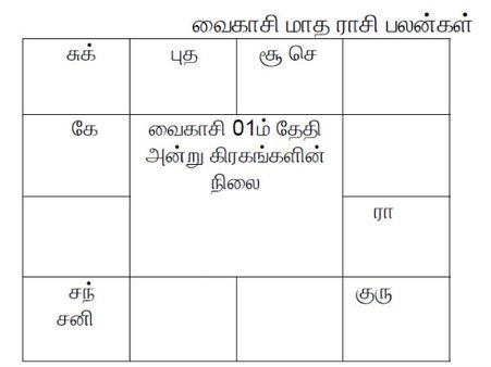 வளம் தரும் வைகாசி மாத ராசி பலன்கள்
