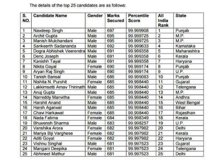 நீட் தேர்வு: முதல் 25 இடங்களில் தமிழக மாணவர் எவருமே இடம்பெறாத துயரம்- லிஸ்ட் பாருங்க!