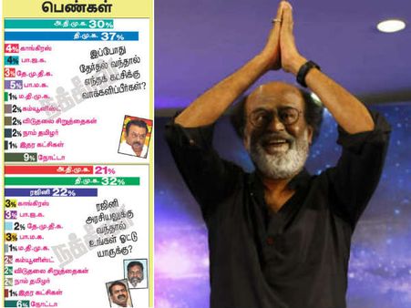 ரஜினிக்கு பெண்கள், இளைஞர்களிடையே பெரும் ஆதரவு.. நக்கீரன் சர்வே