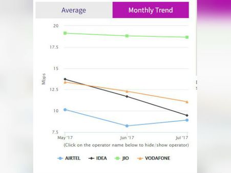 ஜியோ ஸ்பீடு.. மீண்டும் நம்பர் 1 என சர்டிபிகேட் கொடுத்தது டிராய்!