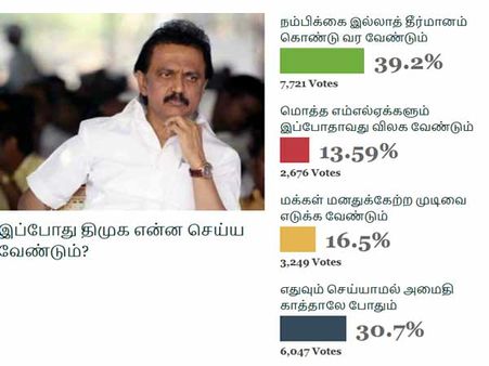 இப்போது திமுக என்ன செய்ய வேண்டும்?.. ஒன்இந்தியா வாசகர்கள் கருத்து இதுதான்!