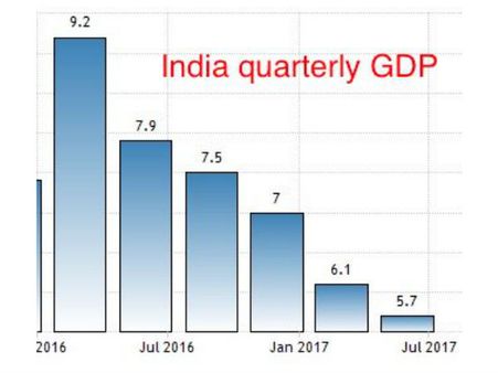 இறங்குமுகத்தில் இந்திய பொருளாதாரம்.. பண மதிப்பிழப்பு நடவடிக்கையால் பெரும் அடி!