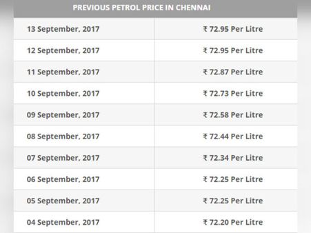 ஸ்லோ பாய்சன் போல ஏறும் பெட்ரோல் விலை... 2 மாதத்தில் ரூ. 6 உயர்வு, டீசல் விலையும் விர்ர்...!