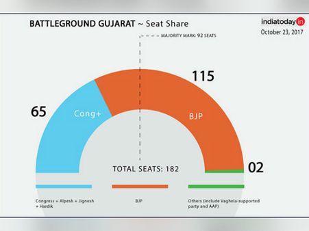 5 வது முறையாக குஜராத்தில் ஆட்சியை தக்க வைக்கும் பாஜக.. இந்தியா டுடே கருத்துக் கணிப்பு