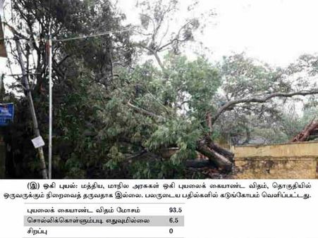 ஓகி புயலை மத்திய, மாநில அரசுகள் கையாண்ட விதம் படுமோசம்- கொந்தளிக்கும் ஆர்கே நகர்!