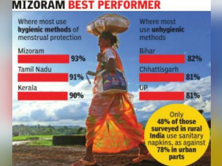 இந்தியாவில் 62 சதவீத இளம்பெண்கள் மாதவிடாய் காலத்தில் துணியை பயன்படுத்தும் அவலம்... சர்வேயில் தகவல்