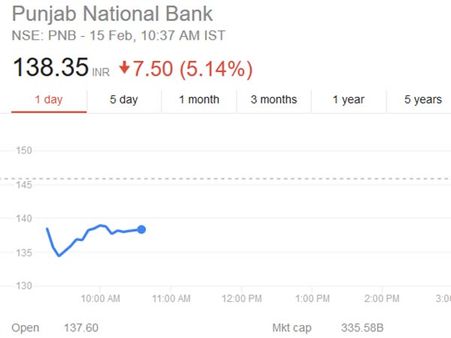 பஞ்சாப் நேஷனல் வங்கியின் பங்குகள் இரண்டாம் நாளாக மீண்டும் சரிவு!