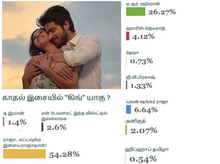 காதல் இசையில் கிங் யாரு? அசத்தல் கருத்து கணிப்பு முடிவுகளை பாருங்க