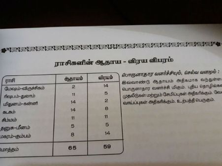 விளம்பி: தமிழ் புத்தாண்டில் ஆதாயம் அதிகம், விரையம் குறைவு - செல்வம் பெருகும்