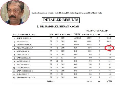 ஆர்கே நகரில் 1858 ஓட்டு.. சிறுமியிடம் சில்மிஷம்- சிக்கிய ஆர்.கே. நகர் பாஜக வேட்பாளர் பிரேம் ஆனந்த்