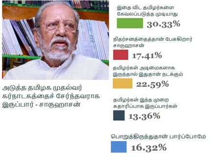 தமிழகத்தின் அடுத்த முதல்வர் கர்நாடகத்திலிருந்தா?... சாருஹாசனை ஓங்கிக் கண்டித்த ஒன்இந்தியா வாசகர்கள்