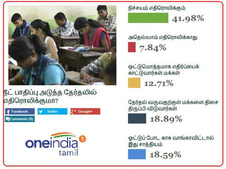 நீட் தேர்வு குளறுபடி அடுத்த தேர்தலில் எதிரொலிக்குமா? 'ஒன்இந்தியா தமிழ்' வாசகர்கள் சொல்வதை பாருங்க